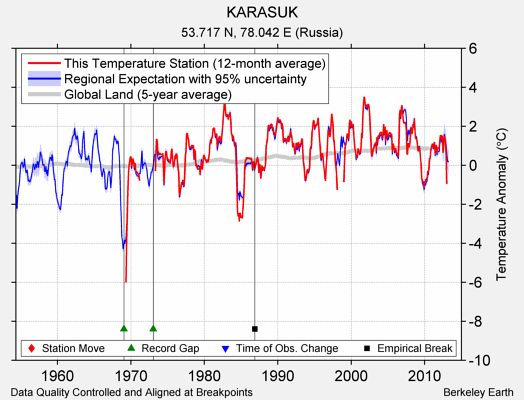 KARASUK comparison to regional expectation
