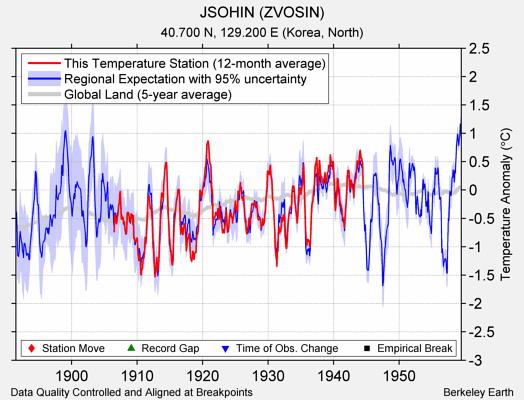 JSOHIN (ZVOSIN) comparison to regional expectation