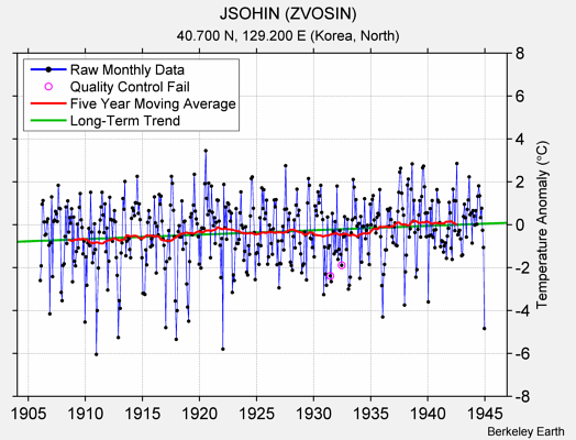 JSOHIN (ZVOSIN) Raw Mean Temperature