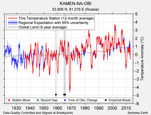 KAMEN-NA-OBI comparison to regional expectation