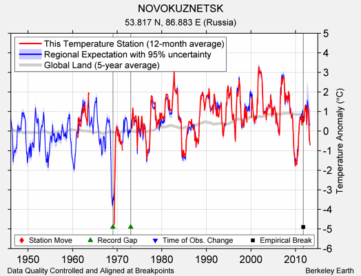 NOVOKUZNETSK comparison to regional expectation