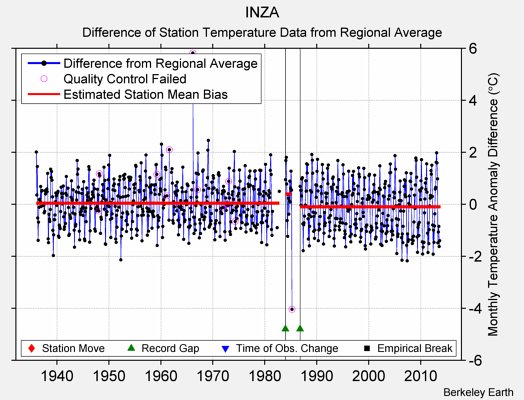 INZA difference from regional expectation