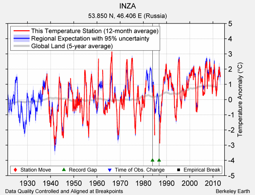 INZA comparison to regional expectation