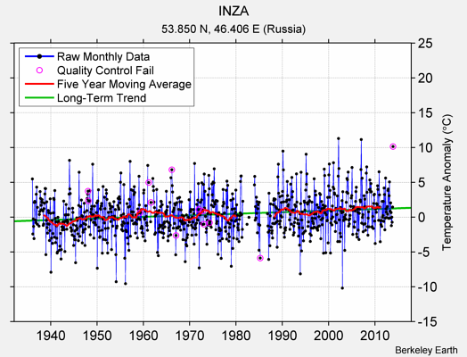 INZA Raw Mean Temperature