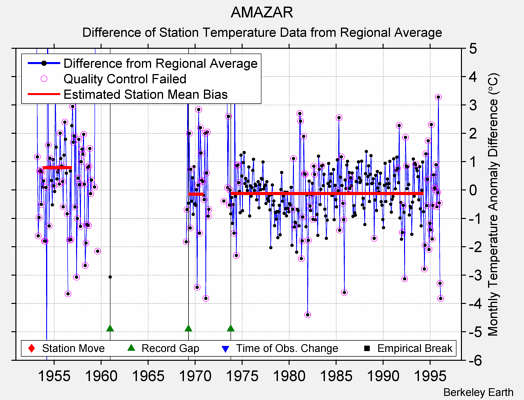 AMAZAR difference from regional expectation