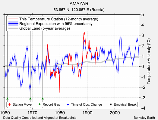 AMAZAR comparison to regional expectation