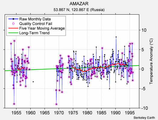 AMAZAR Raw Mean Temperature