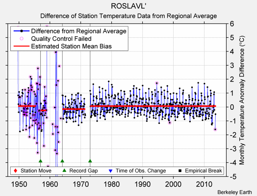 ROSLAVL' difference from regional expectation