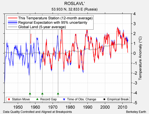 ROSLAVL' comparison to regional expectation