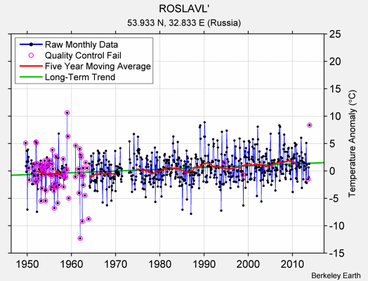 ROSLAVL' Raw Mean Temperature