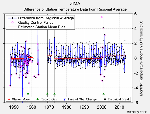 ZIMA difference from regional expectation