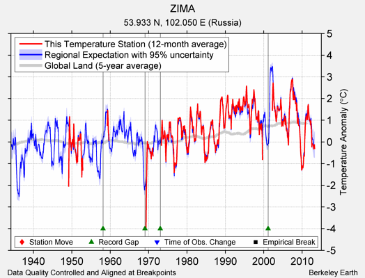 ZIMA comparison to regional expectation
