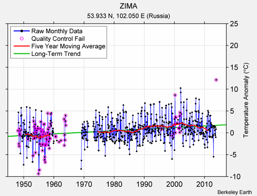 ZIMA Raw Mean Temperature