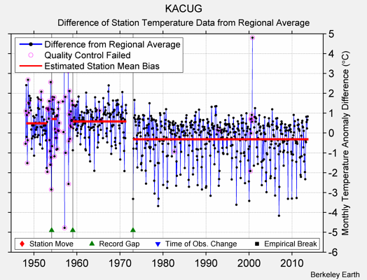 KACUG difference from regional expectation