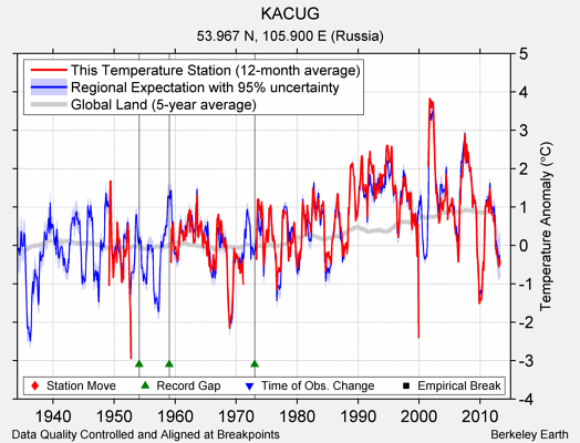 KACUG comparison to regional expectation
