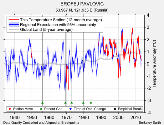 EROFEJ PAVLOVIC comparison to regional expectation