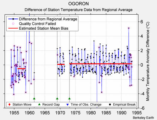 OGORON difference from regional expectation