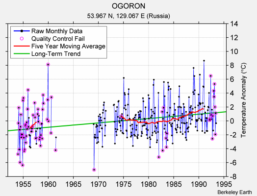 OGORON Raw Mean Temperature