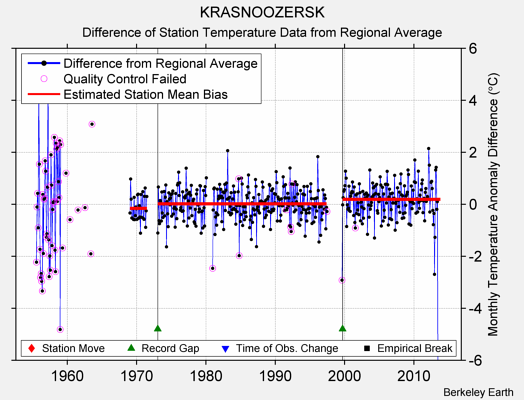 KRASNOOZERSK difference from regional expectation