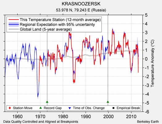 KRASNOOZERSK comparison to regional expectation