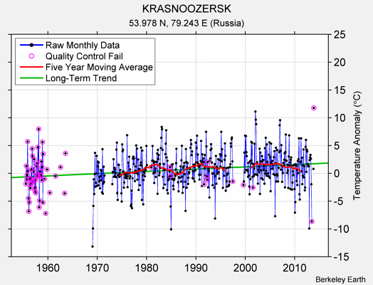 KRASNOOZERSK Raw Mean Temperature