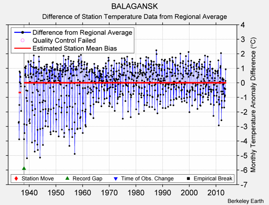 BALAGANSK difference from regional expectation