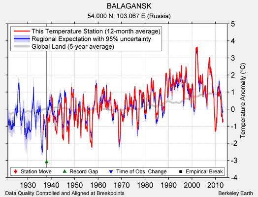 BALAGANSK comparison to regional expectation