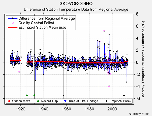 SKOVORODINO difference from regional expectation