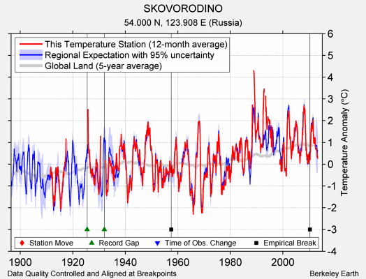 SKOVORODINO comparison to regional expectation