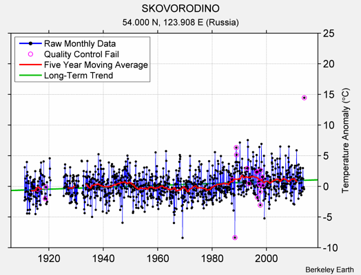 SKOVORODINO Raw Mean Temperature