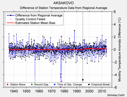 AKSAKOVO difference from regional expectation