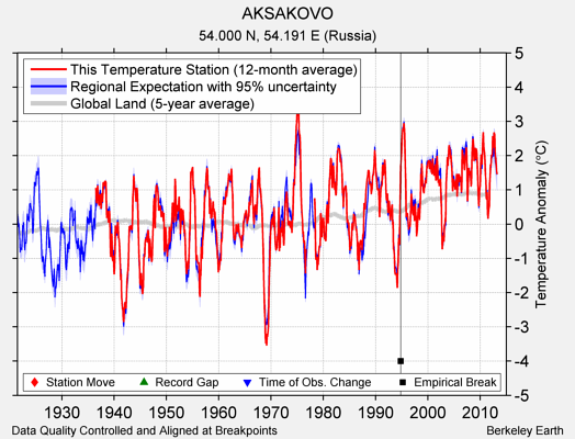 AKSAKOVO comparison to regional expectation