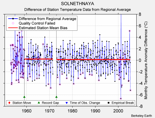 SOLNETHNAYA difference from regional expectation