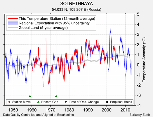 SOLNETHNAYA comparison to regional expectation
