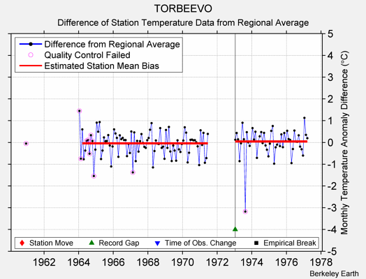 TORBEEVO difference from regional expectation