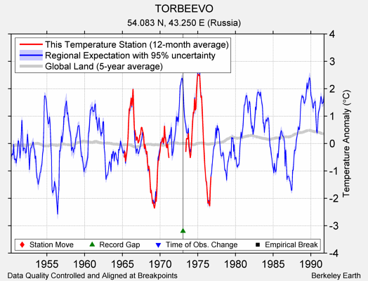 TORBEEVO comparison to regional expectation