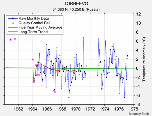 TORBEEVO Raw Mean Temperature