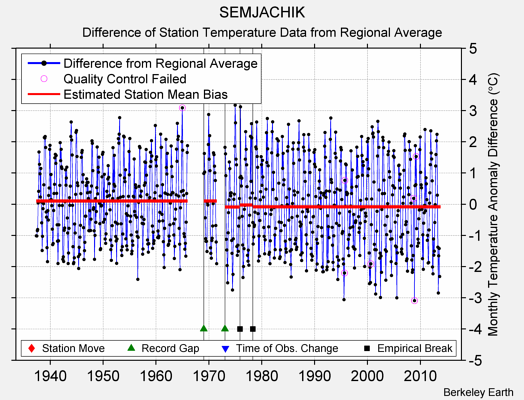 SEMJACHIK difference from regional expectation