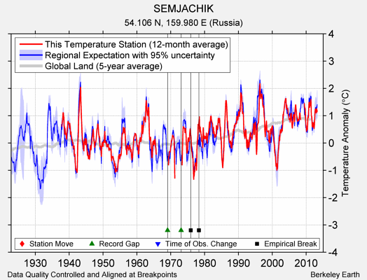 SEMJACHIK comparison to regional expectation