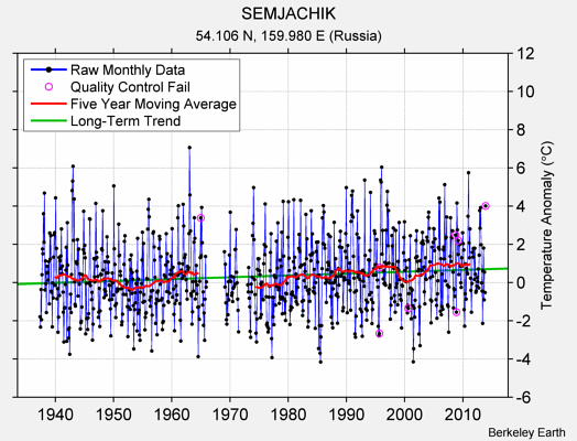 SEMJACHIK Raw Mean Temperature