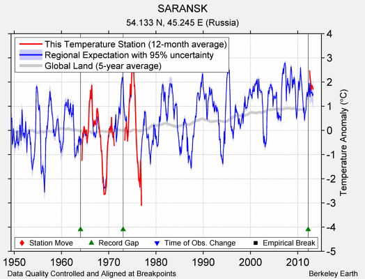 SARANSK comparison to regional expectation