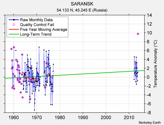 SARANSK Raw Mean Temperature