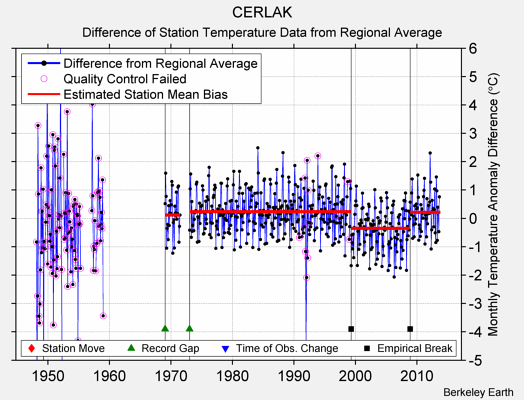 CERLAK difference from regional expectation