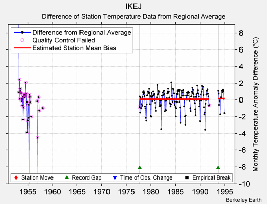 IKEJ difference from regional expectation