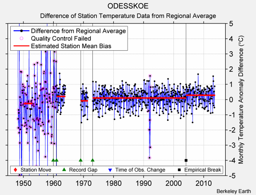ODESSKOE difference from regional expectation