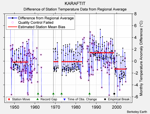 KARAFTIT difference from regional expectation