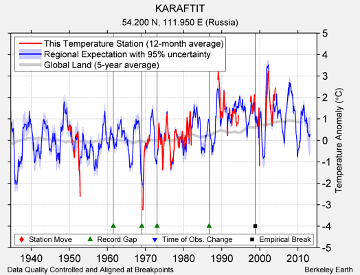 KARAFTIT comparison to regional expectation