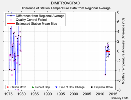 DIMITROVGRAD difference from regional expectation