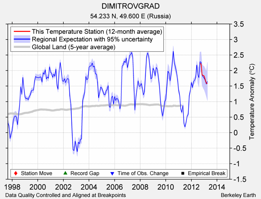 DIMITROVGRAD comparison to regional expectation