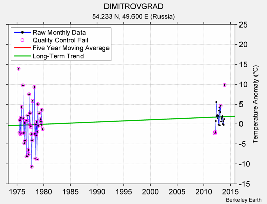 DIMITROVGRAD Raw Mean Temperature